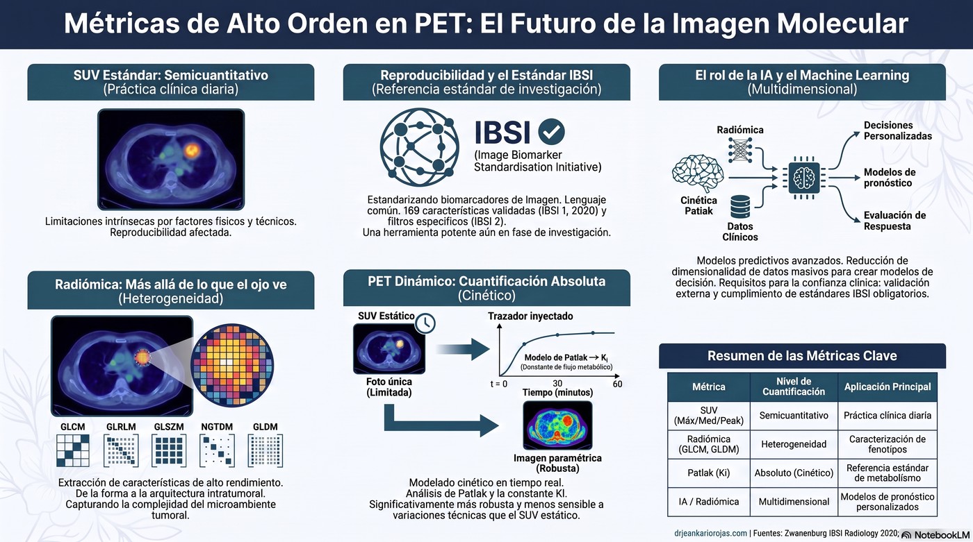 Infografía: métricas de alto orden en PET (radiómica y PET dinámico)