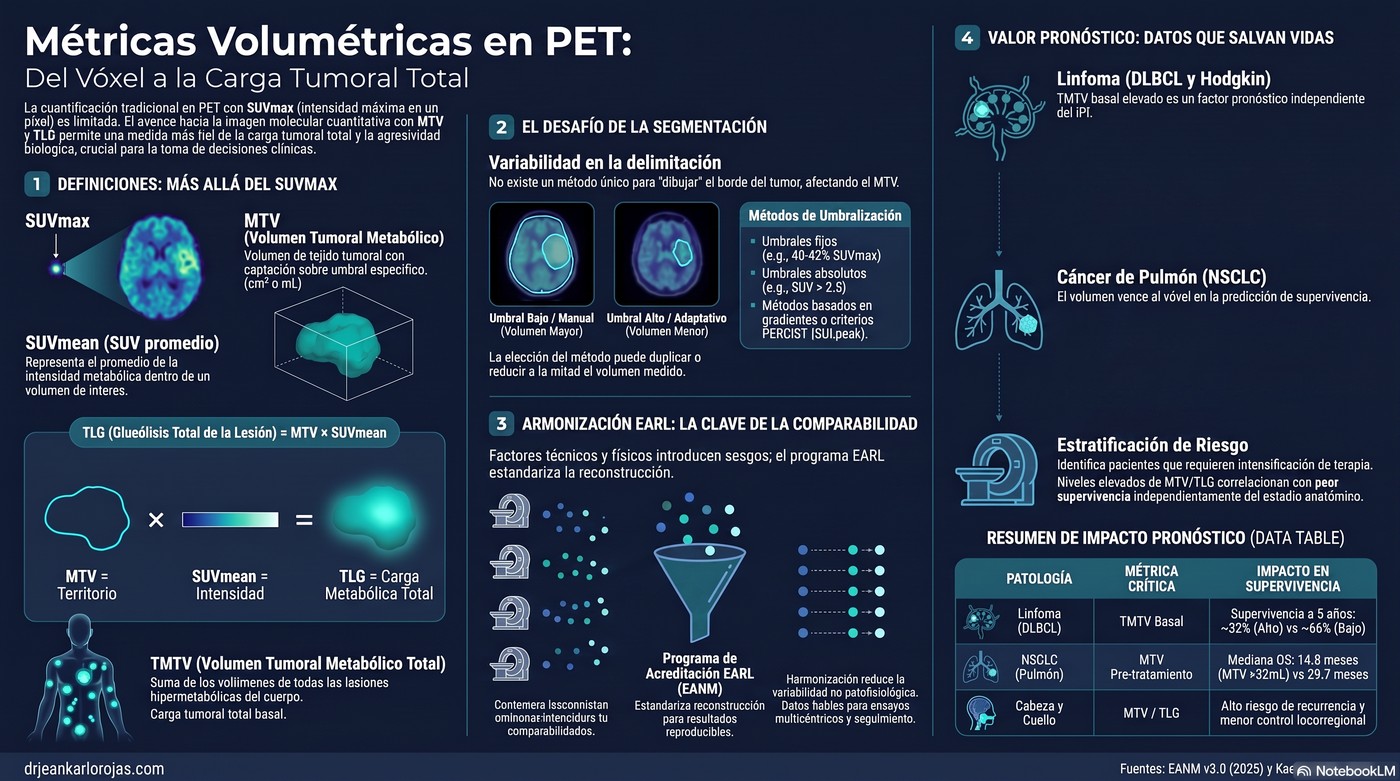 Infografía: métricas volumétricas en PET (SUVmean, MTV y TLG)